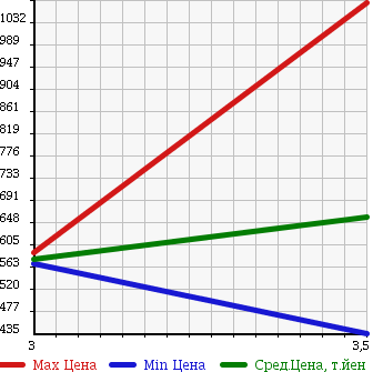 Аукционная статистика: График изменения цены TOYOTA Тойота  HIACE Хайэйс  2009 3000 KDH201V DX в зависимости от аукционных оценок