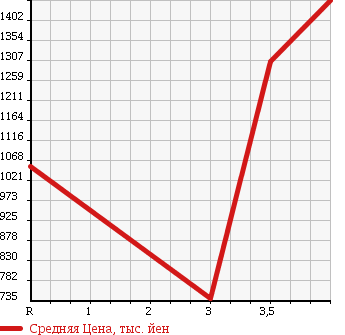 Аукционная статистика: График изменения цены TOYOTA Тойота  HIACE Хайэйс  2011 3000 KDH201V DX в зависимости от аукционных оценок