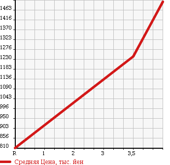 Аукционная статистика: График изменения цены TOYOTA Тойота  HIACE Хайэйс  2014 3000 KDH201V DX в зависимости от аукционных оценок