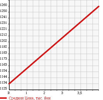 Аукционная статистика: График изменения цены TOYOTA Тойота  HIACE Хайэйс  2011 3000 KDH201V DX GL PACKAGE в зависимости от аукционных оценок