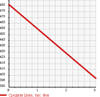 Аукционная статистика: График изменения цены TOYOTA Тойота  HIACE Хайэйс  2010 3000 KDH206V в зависимости от аукционных оценок