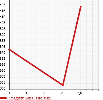 Аукционная статистика: График изменения цены TOYOTA Тойота  HIACE Хайэйс  2008 3000 KDH206V DIESEL в зависимости от аукционных оценок