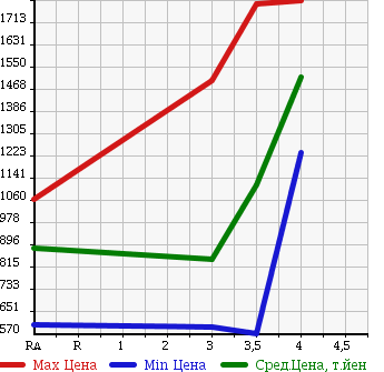 Аукционная статистика: График изменения цены TOYOTA Тойота  HIACE Хайэйс  2013 3000 KDH206V DX в зависимости от аукционных оценок