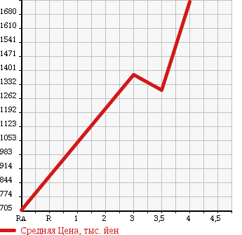 Аукционная статистика: График изменения цены TOYOTA Тойота  HIACE Хайэйс  2014 3000 KDH206V DX в зависимости от аукционных оценок