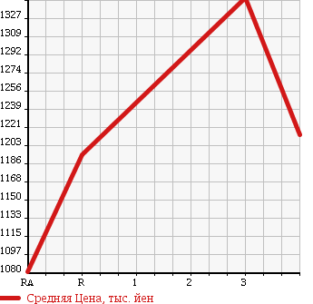 Аукционная статистика: График изменения цены TOYOTA Тойота  HIACE Хайэйс  2013 3000 KDH206V DX 4WD в зависимости от аукционных оценок