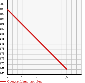 Аукционная статистика: График изменения цены TOYOTA Тойота  HIACE Хайэйс  1994 3000 KZH100G в зависимости от аукционных оценок