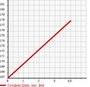 Аукционная статистика: График изменения цены TOYOTA Тойота  HIACE Хайэйс  1996 3000 KZH100G в зависимости от аукционных оценок