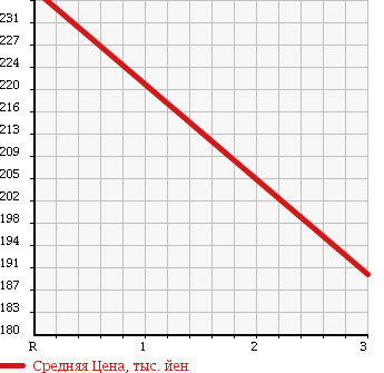 Аукционная статистика: График изменения цены TOYOTA Тойота  HIACE Хайэйс  2001 3000 KZH100G в зависимости от аукционных оценок