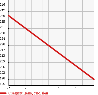 Аукционная статистика: График изменения цены TOYOTA Тойота  HIACE Хайэйс  1996 3000 KZH100G SUPER CUSTOM LTD в зависимости от аукционных оценок