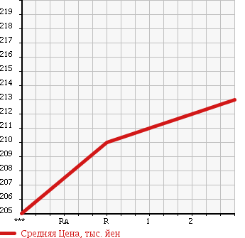 Аукционная статистика: График изменения цены TOYOTA Тойота  HIACE Хайэйс  1997 3000 KZH106G SUPER CUSTOM в зависимости от аукционных оценок