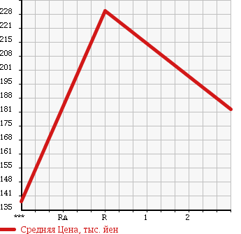 Аукционная статистика: График изменения цены TOYOTA Тойота  HIACE Хайэйс  1995 3000 KZH106W в зависимости от аукционных оценок