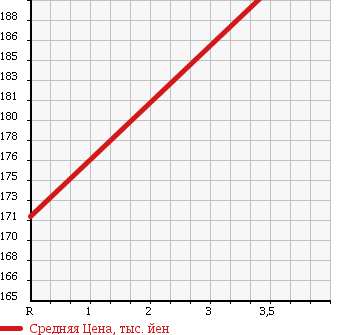 Аукционная статистика: График изменения цены TOYOTA Тойота  HIACE Хайэйс  1997 3000 KZH106W в зависимости от аукционных оценок