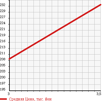 Аукционная статистика: График изменения цены TOYOTA Тойота  HIACE Хайэйс  1996 3000 KZH106W SUPER CUSTOM G в зависимости от аукционных оценок