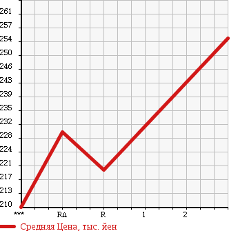 Аукционная статистика: График изменения цены TOYOTA Тойота  HIACE Хайэйс  1997 3000 KZH106W SUPER CUSTOM G в зависимости от аукционных оценок