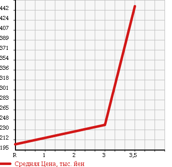 Аукционная статистика: График изменения цены TOYOTA Тойота  HIACE Хайэйс  1997 3000 KZH106W SUPER CUSTOM LTD в зависимости от аукционных оценок
