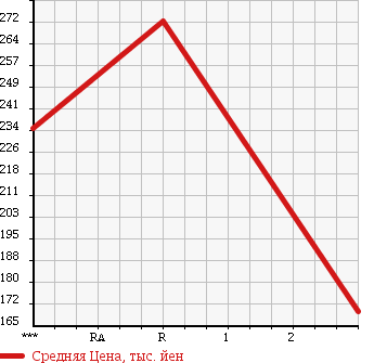 Аукционная статистика: График изменения цены TOYOTA Тойота  HIACE Хайэйс  1998 3000 KZH116G в зависимости от аукционных оценок