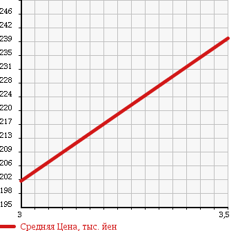 Аукционная статистика: График изменения цены TOYOTA Тойота  HIACE Хайэйс  1994 3000 KZH120G GRANDCABIN G в зависимости от аукционных оценок