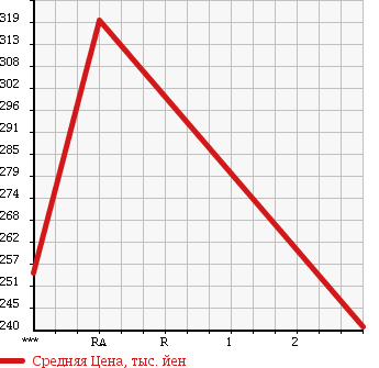 Аукционная статистика: График изменения цены TOYOTA Тойота  HIACE Хайэйс  1995 3000 KZH120G GRANDCABIN G в зависимости от аукционных оценок