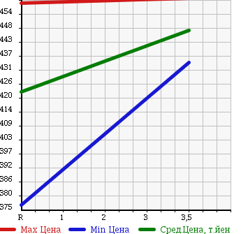 Аукционная статистика: График изменения цены TOYOTA Тойота  HIACE Хайэйс  2002 3000 LH172V D SUPER GL в зависимости от аукционных оценок
