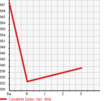 Аукционная статистика: График изменения цены TOYOTA Тойота  HIACE Хайэйс  2000 3000 LH172V SUPER GL в зависимости от аукционных оценок