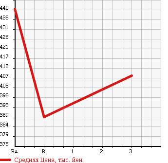 Аукционная статистика: График изменения цены TOYOTA Тойота  HIACE Хайэйс  2001 3000 LH172V SUPER GL в зависимости от аукционных оценок