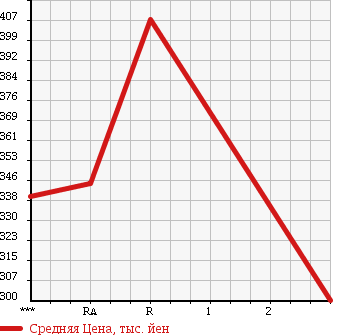 Аукционная статистика: График изменения цены TOYOTA Тойота  HIACE Хайэйс  2001 3000 LH178V в зависимости от аукционных оценок