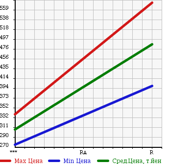 Аукционная статистика: График изменения цены TOYOTA Тойота  HIACE Хайэйс  2004 3000 LH178V в зависимости от аукционных оценок