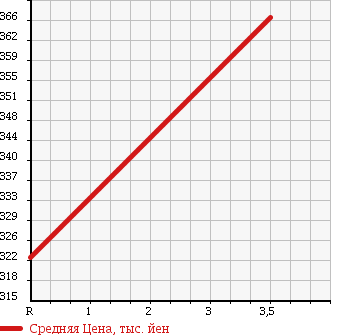 Аукционная статистика: График изменения цены TOYOTA Тойота  HIACE Хайэйс  1998 3000 LH178V D SUPER GL в зависимости от аукционных оценок