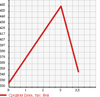 Аукционная статистика: График изменения цены TOYOTA Тойота  HIACE Хайэйс  2002 3000 LH178V D SUPER GL в зависимости от аукционных оценок