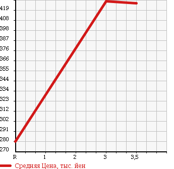 Аукционная статистика: График изменения цены TOYOTA Тойота  HIACE Хайэйс  1998 3000 LH178V D SUPER GL 4WD в зависимости от аукционных оценок