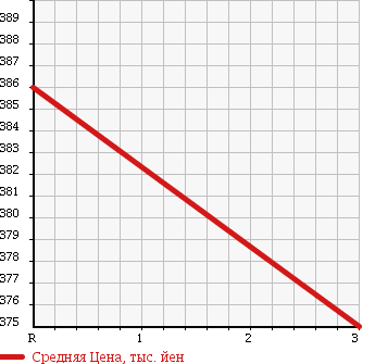 Аукционная статистика: График изменения цены TOYOTA Тойота  HIACE Хайэйс  2001 3000 LH178V DIESEL 4WD в зависимости от аукционных оценок
