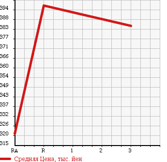 Аукционная статистика: График изменения цены TOYOTA Тойота  HIACE Хайэйс  2000 3000 LH178V DX в зависимости от аукционных оценок