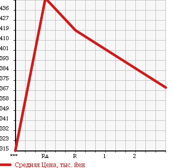 Аукционная статистика: График изменения цены TOYOTA Тойота  HIACE Хайэйс  2002 3000 LH178V DX в зависимости от аукционных оценок