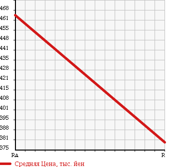 Аукционная статистика: График изменения цены TOYOTA Тойота  HIACE Хайэйс  2003 3000 LH178V DX в зависимости от аукционных оценок