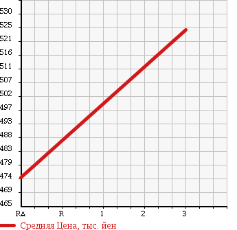 Аукционная статистика: График изменения цены TOYOTA Тойота  HIACE Хайэйс  2004 3000 LH178V DX в зависимости от аукционных оценок