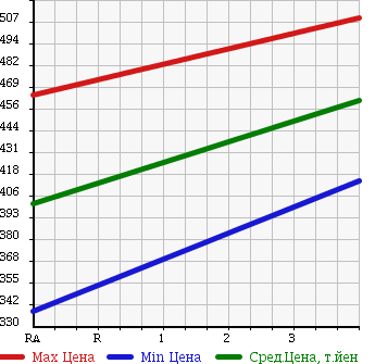 Аукционная статистика: График изменения цены TOYOTA Тойота  HIACE Хайэйс  2002 3000 LH178V SUPER GL в зависимости от аукционных оценок