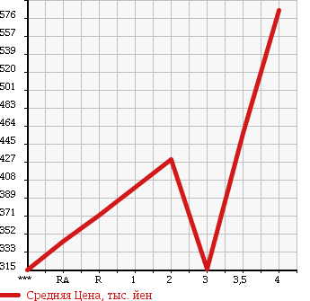 Аукционная статистика: График изменения цены TOYOTA Тойота  HIACE Хайэйс  1991 в зависимости от аукционных оценок