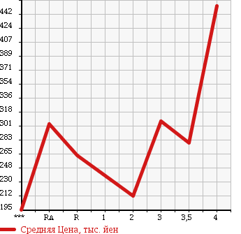 Аукционная статистика: График изменения цены TOYOTA Тойота  HIACE Хайэйс  1993 в зависимости от аукционных оценок