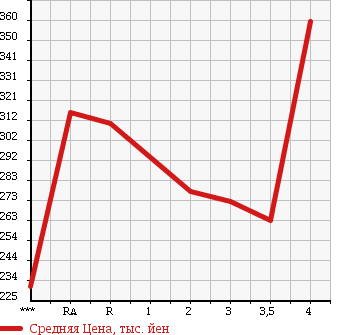 Аукционная статистика: График изменения цены TOYOTA Тойота  HIACE Хайэйс  1994 в зависимости от аукционных оценок