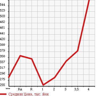 Аукционная статистика: График изменения цены TOYOTA Тойота  HIACE Хайэйс  2000 в зависимости от аукционных оценок