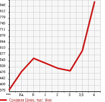 Аукционная статистика: График изменения цены TOYOTA Тойота  HIACE Хайэйс  2006 в зависимости от аукционных оценок