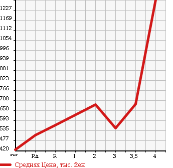 Аукционная статистика: График изменения цены TOYOTA Тойота  HIACE Хайэйс  2008 в зависимости от аукционных оценок
