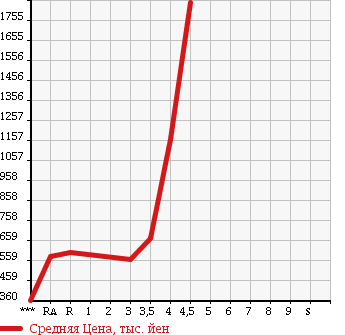 Аукционная статистика: График изменения цены TOYOTA Тойота  HIACE Хайэйс  2009 в зависимости от аукционных оценок
