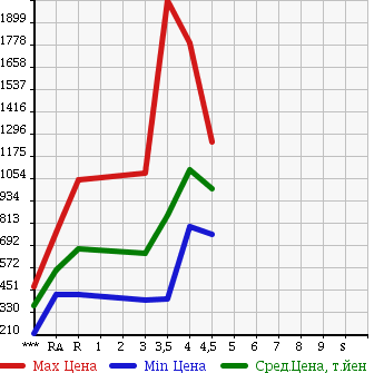 Аукционная статистика: График изменения цены TOYOTA Тойота  HIACE Хайэйс  2010 в зависимости от аукционных оценок