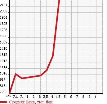 Аукционная статистика: График изменения цены TOYOTA Тойота  HIACE Хайэйс  2012 в зависимости от аукционных оценок
