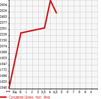 Аукционная статистика: График изменения цены TOYOTA Тойота  HARRIER HYBRID Харриер Гибрид  2014 2500 AVU65W ELEGANCE в зависимости от аукционных оценок
