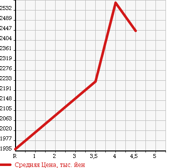 Аукционная статистика: График изменения цены TOYOTA Тойота  HARRIER HYBRID Харриер Гибрид  2014 2500 AVU65W PREMIUM в зависимости от аукционных оценок