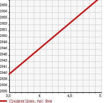 Аукционная статистика: График изменения цены TOYOTA Тойота  HARRIER HYBRID Харриер Гибрид  2015 2500 AVU65W PREMIUM в зависимости от аукционных оценок