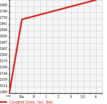Аукционная статистика: График изменения цены TOYOTA Тойота  HARRIER HYBRID Харриер Гибрид  2016 2500 AVU65W PREMIUM в зависимости от аукционных оценок