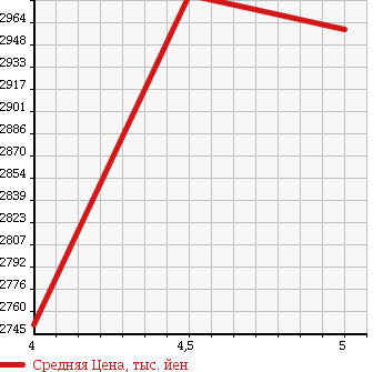Аукционная статистика: График изменения цены TOYOTA Тойота  HARRIER HYBRID Харриер Гибрид  2015 2500 AVU65W PREMIUM ADVAN PACK S4WD в зависимости от аукционных оценок